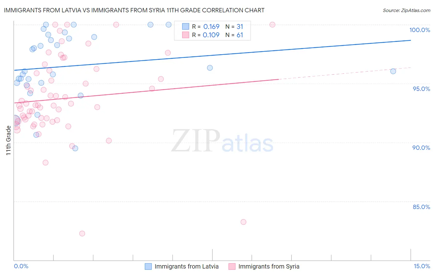 Immigrants from Latvia vs Immigrants from Syria 11th Grade