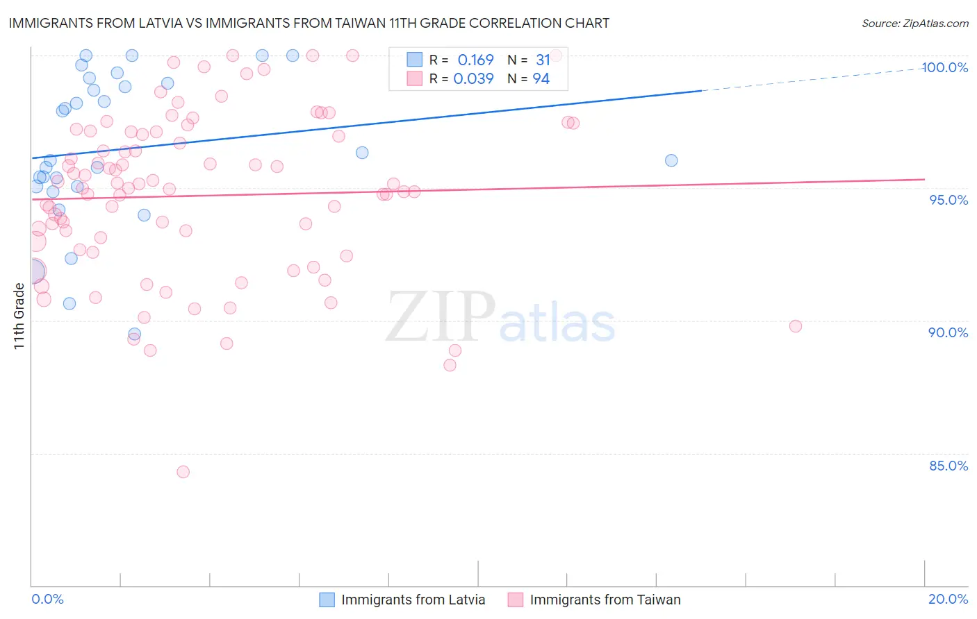 Immigrants from Latvia vs Immigrants from Taiwan 11th Grade