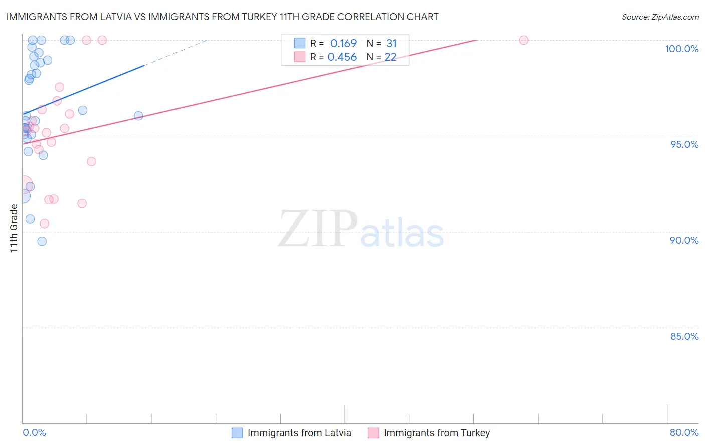 Immigrants from Latvia vs Immigrants from Turkey 11th Grade