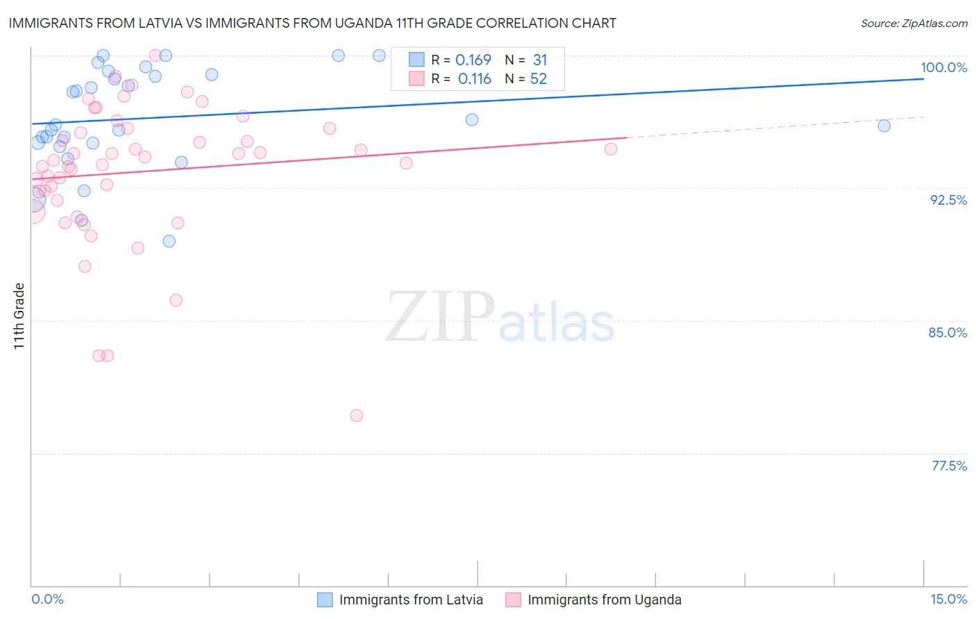 Immigrants from Latvia vs Immigrants from Uganda 11th Grade