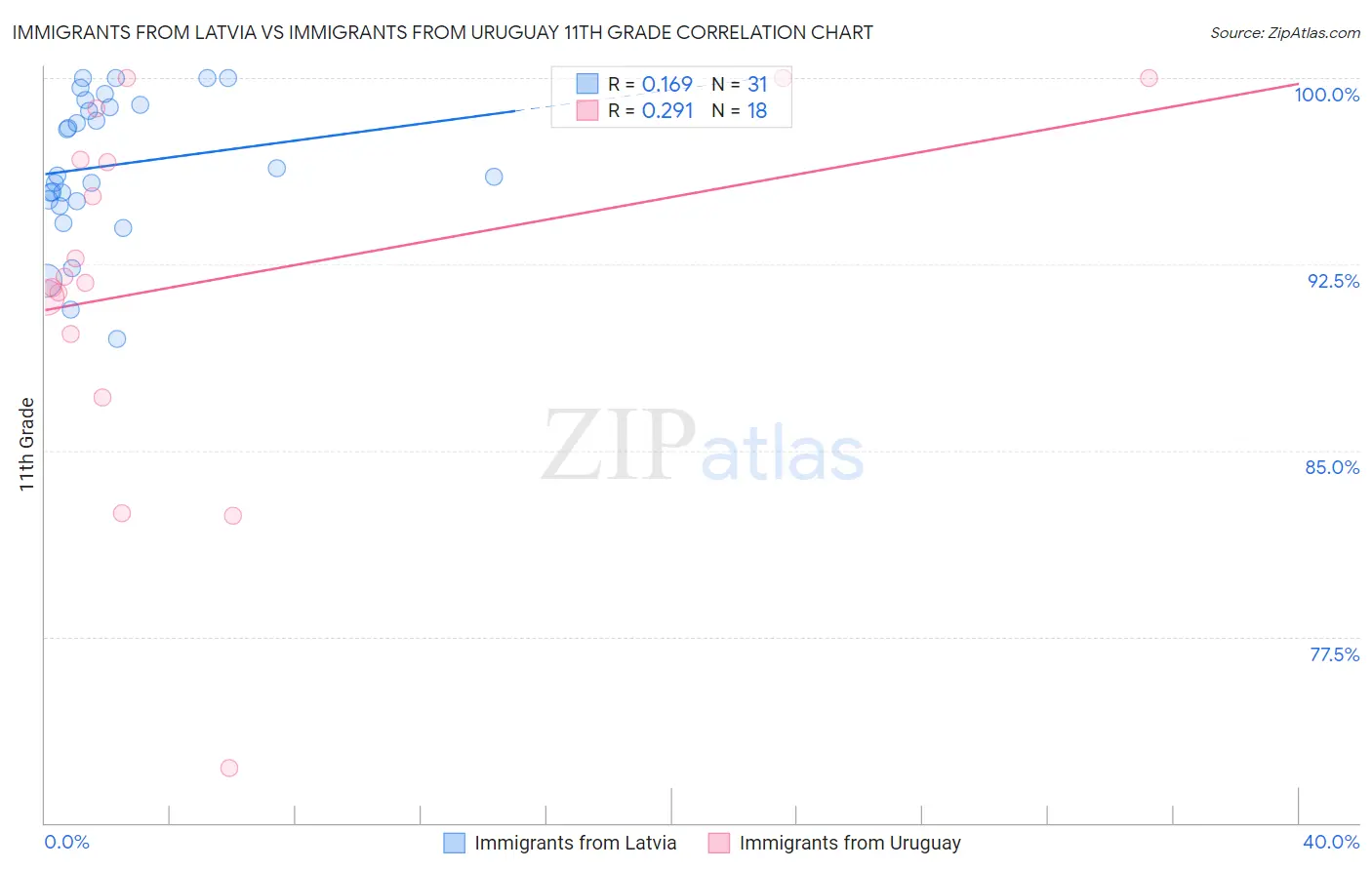 Immigrants from Latvia vs Immigrants from Uruguay 11th Grade