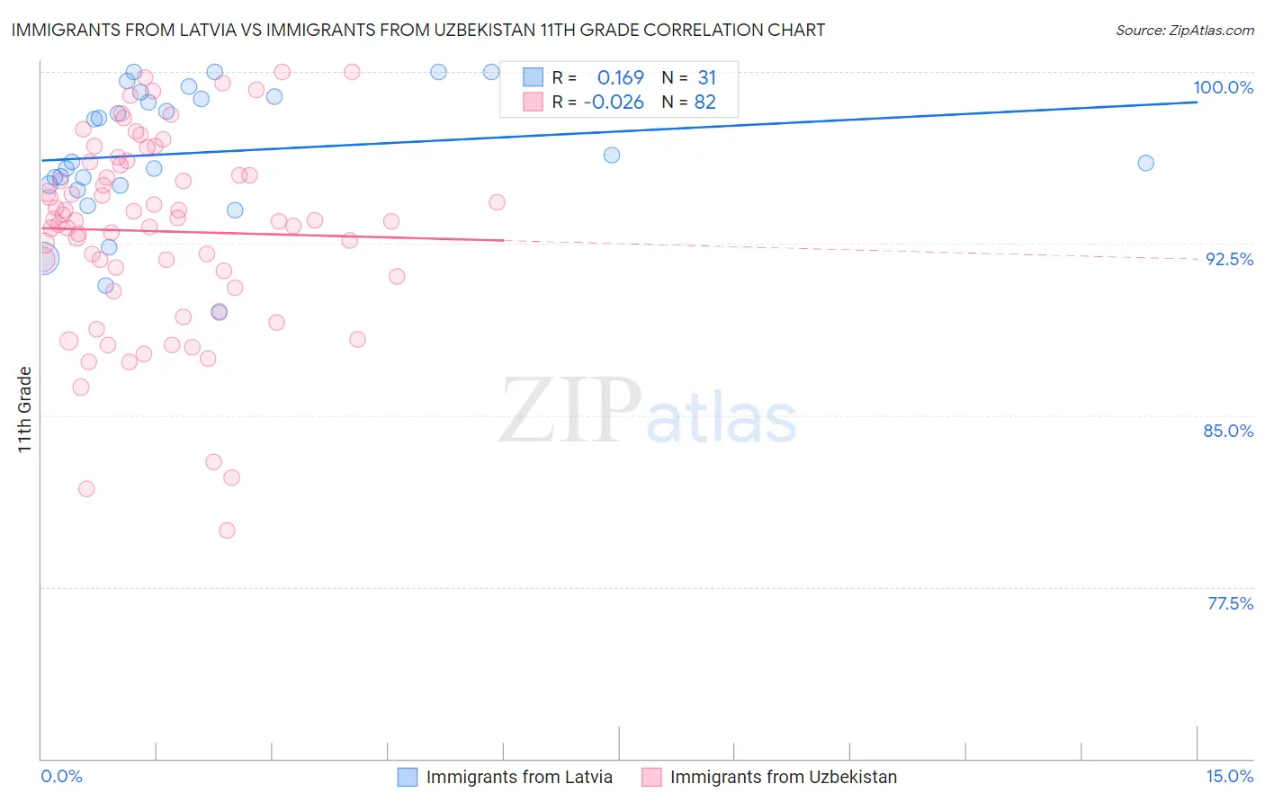 Immigrants from Latvia vs Immigrants from Uzbekistan 11th Grade