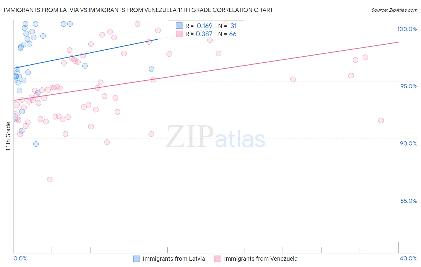 Immigrants from Latvia vs Immigrants from Venezuela 11th Grade