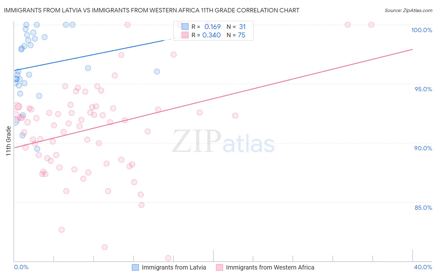 Immigrants from Latvia vs Immigrants from Western Africa 11th Grade