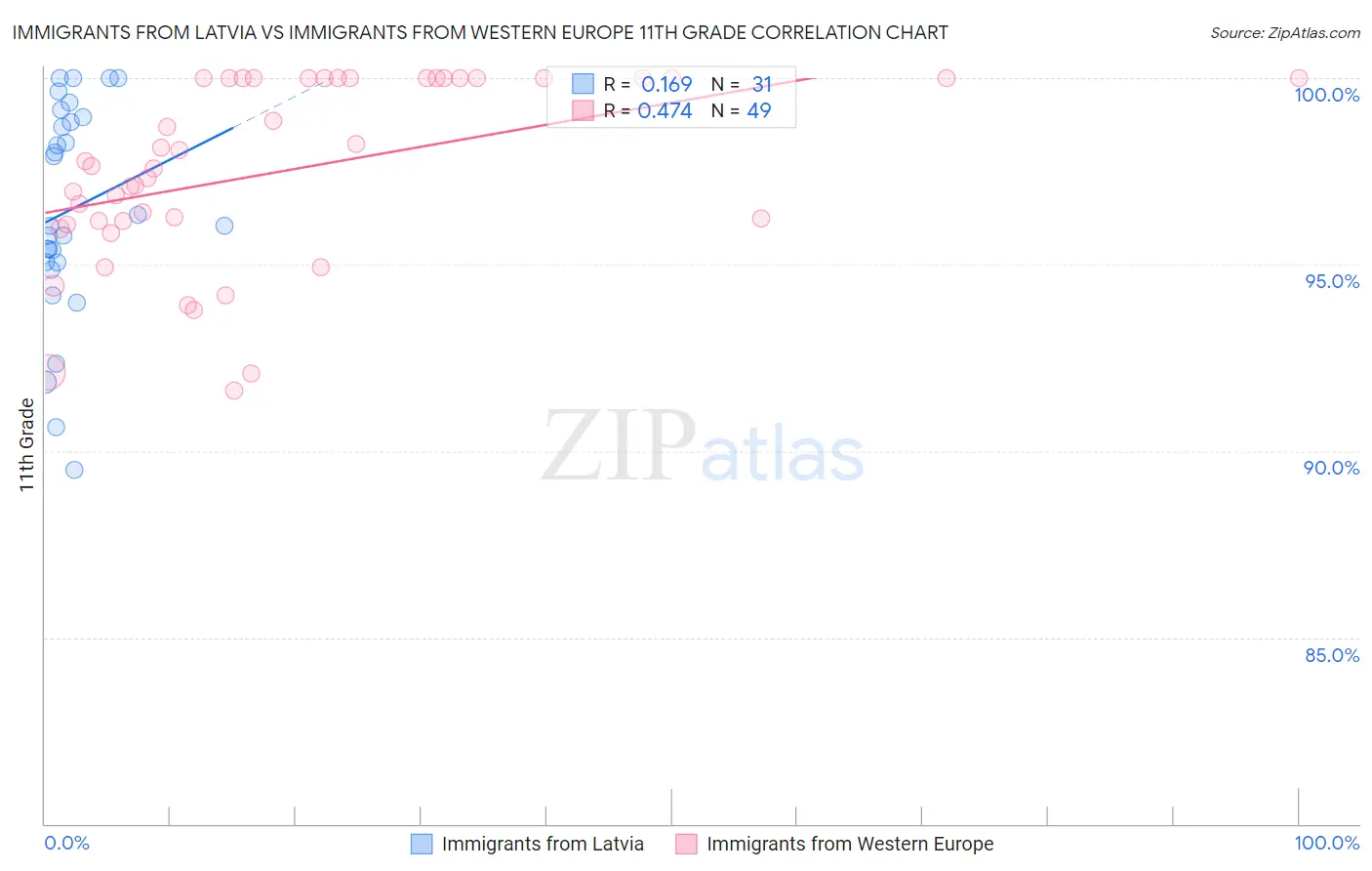 Immigrants from Latvia vs Immigrants from Western Europe 11th Grade