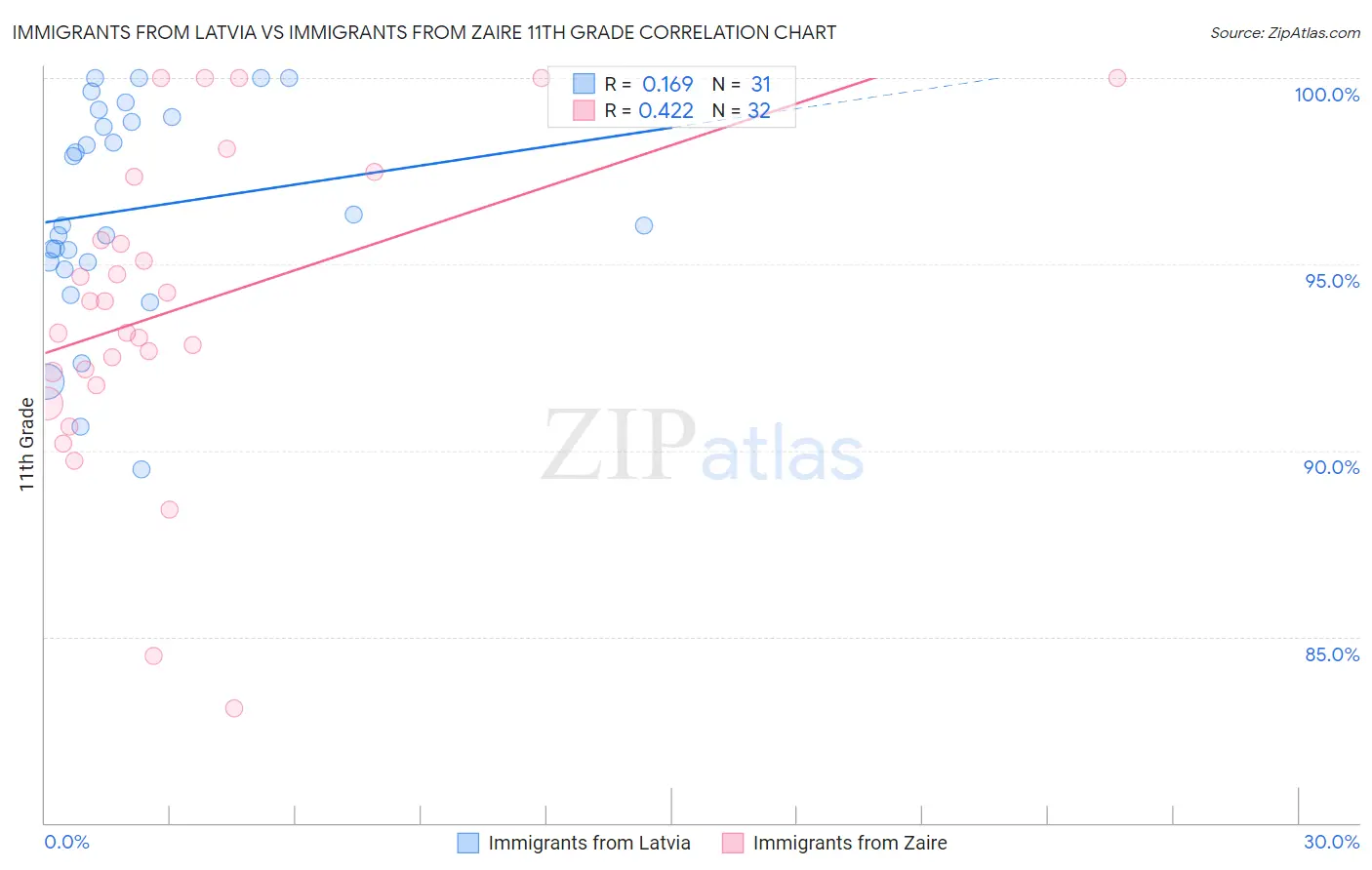 Immigrants from Latvia vs Immigrants from Zaire 11th Grade