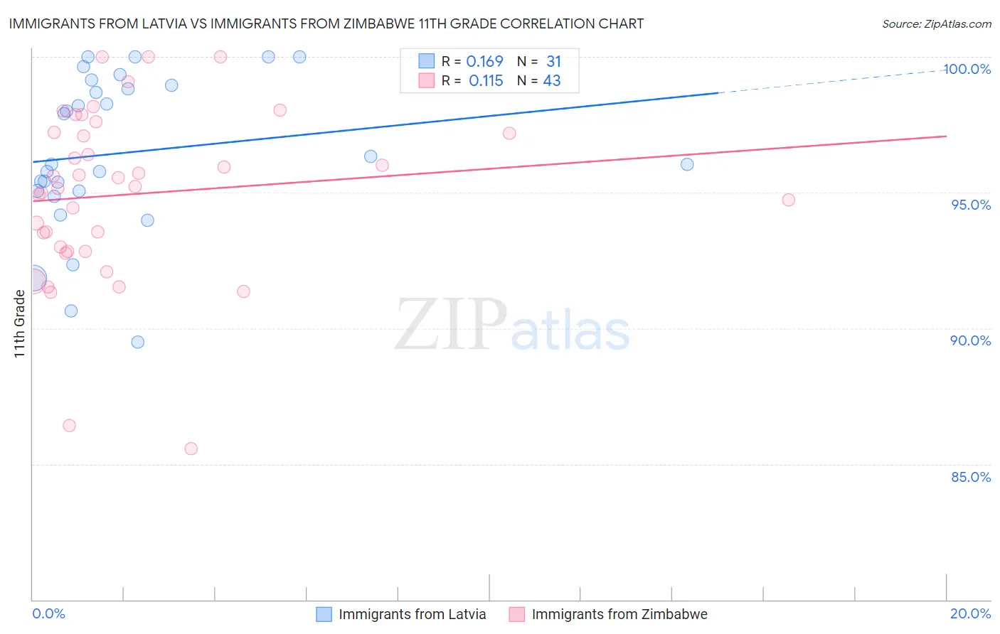 Immigrants from Latvia vs Immigrants from Zimbabwe 11th Grade