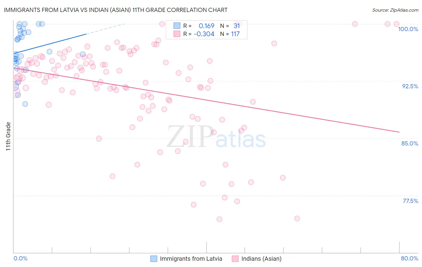 Immigrants from Latvia vs Indian (Asian) 11th Grade