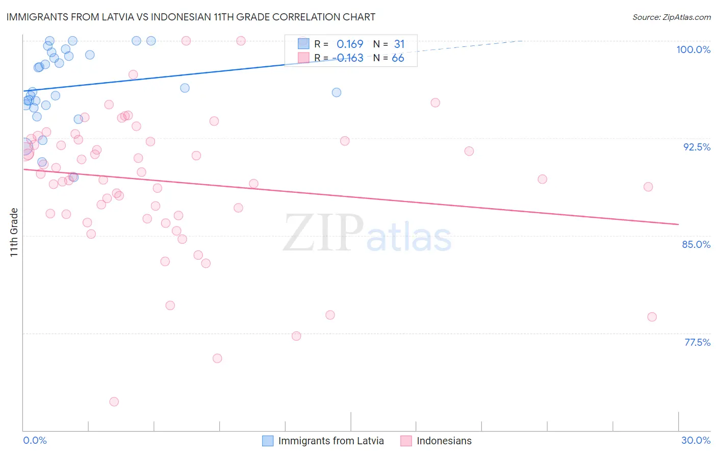 Immigrants from Latvia vs Indonesian 11th Grade