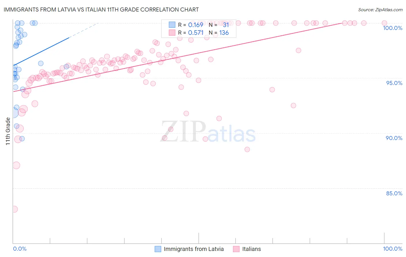 Immigrants from Latvia vs Italian 11th Grade