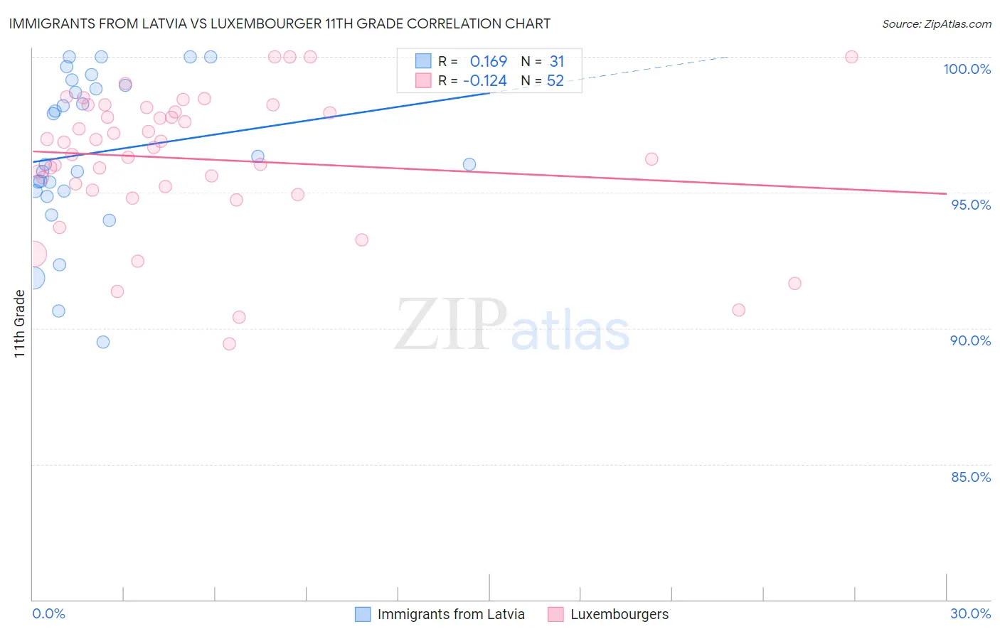 Immigrants from Latvia vs Luxembourger 11th Grade