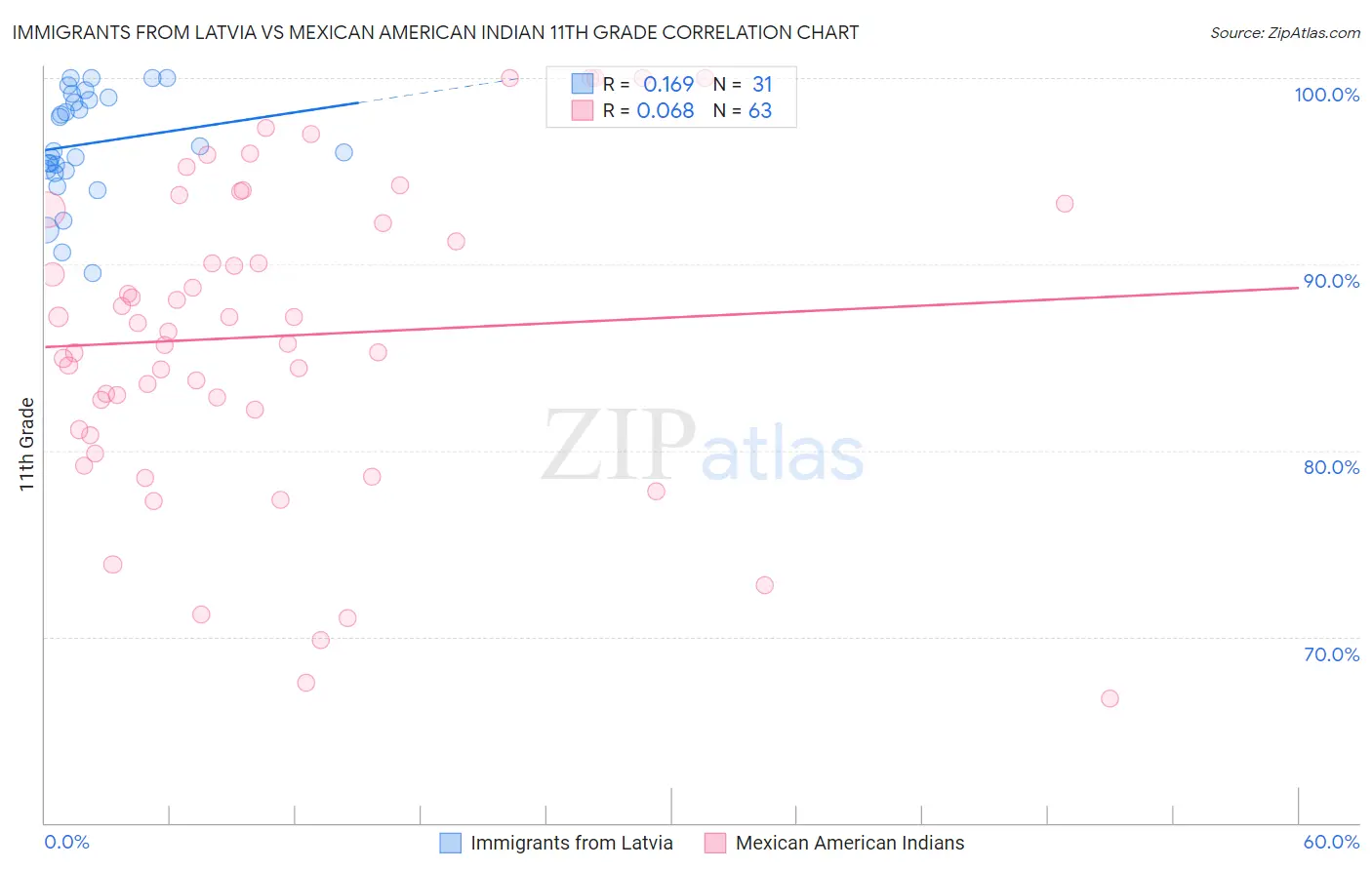 Immigrants from Latvia vs Mexican American Indian 11th Grade