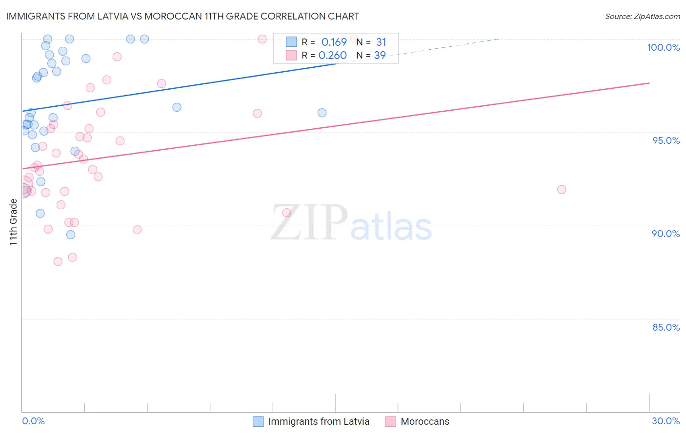 Immigrants from Latvia vs Moroccan 11th Grade