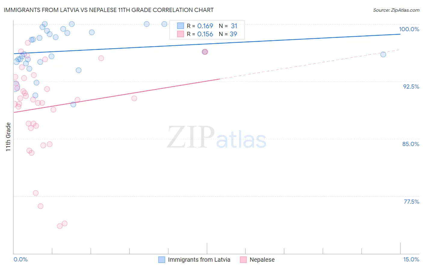 Immigrants from Latvia vs Nepalese 11th Grade