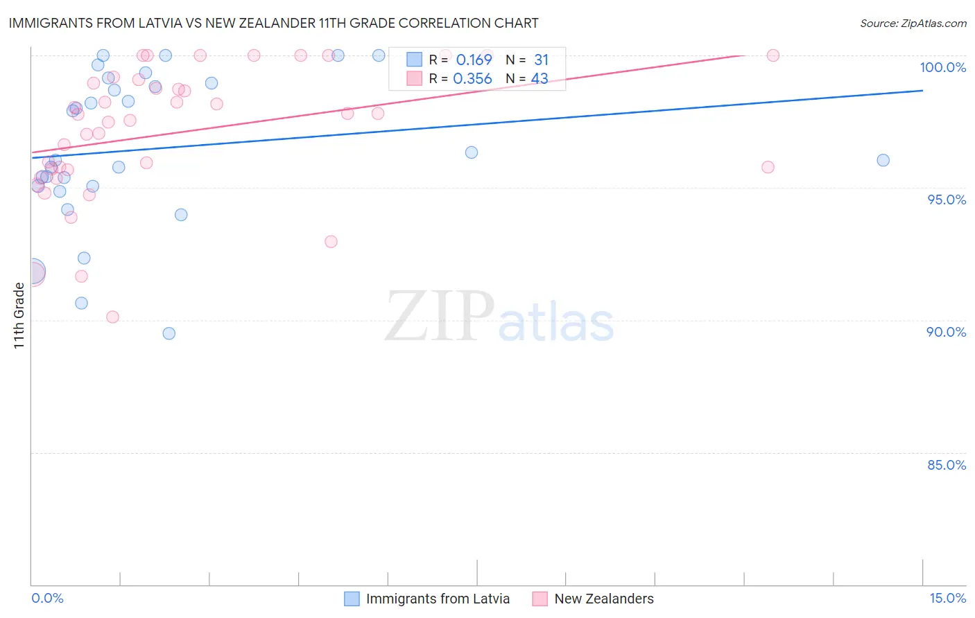 Immigrants from Latvia vs New Zealander 11th Grade