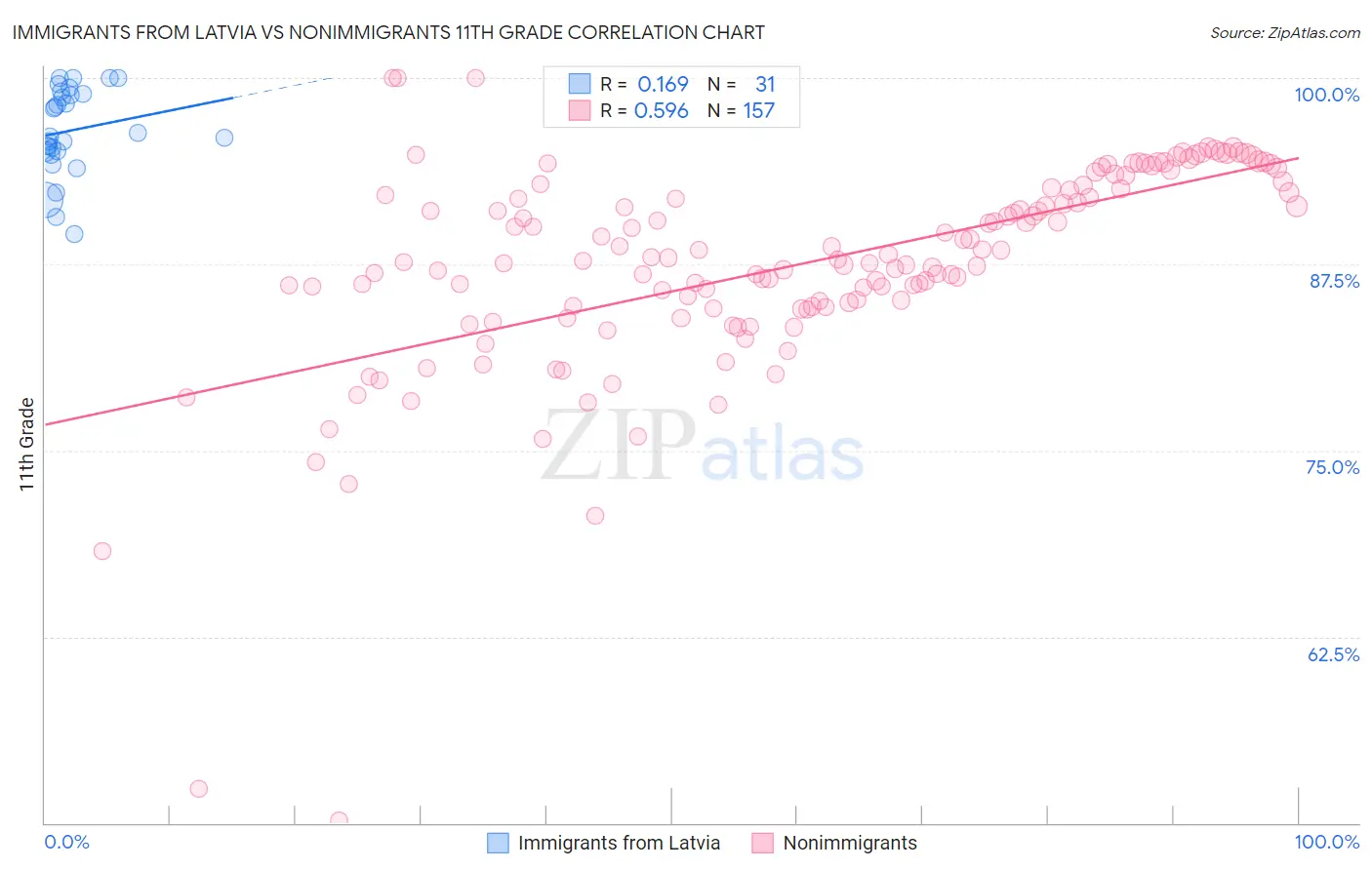 Immigrants from Latvia vs Nonimmigrants 11th Grade