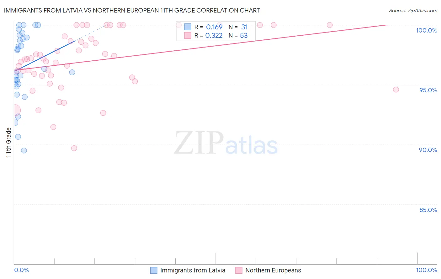 Immigrants from Latvia vs Northern European 11th Grade