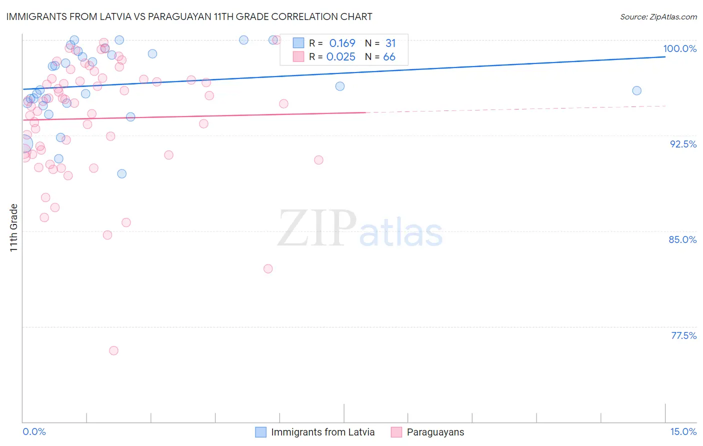Immigrants from Latvia vs Paraguayan 11th Grade
