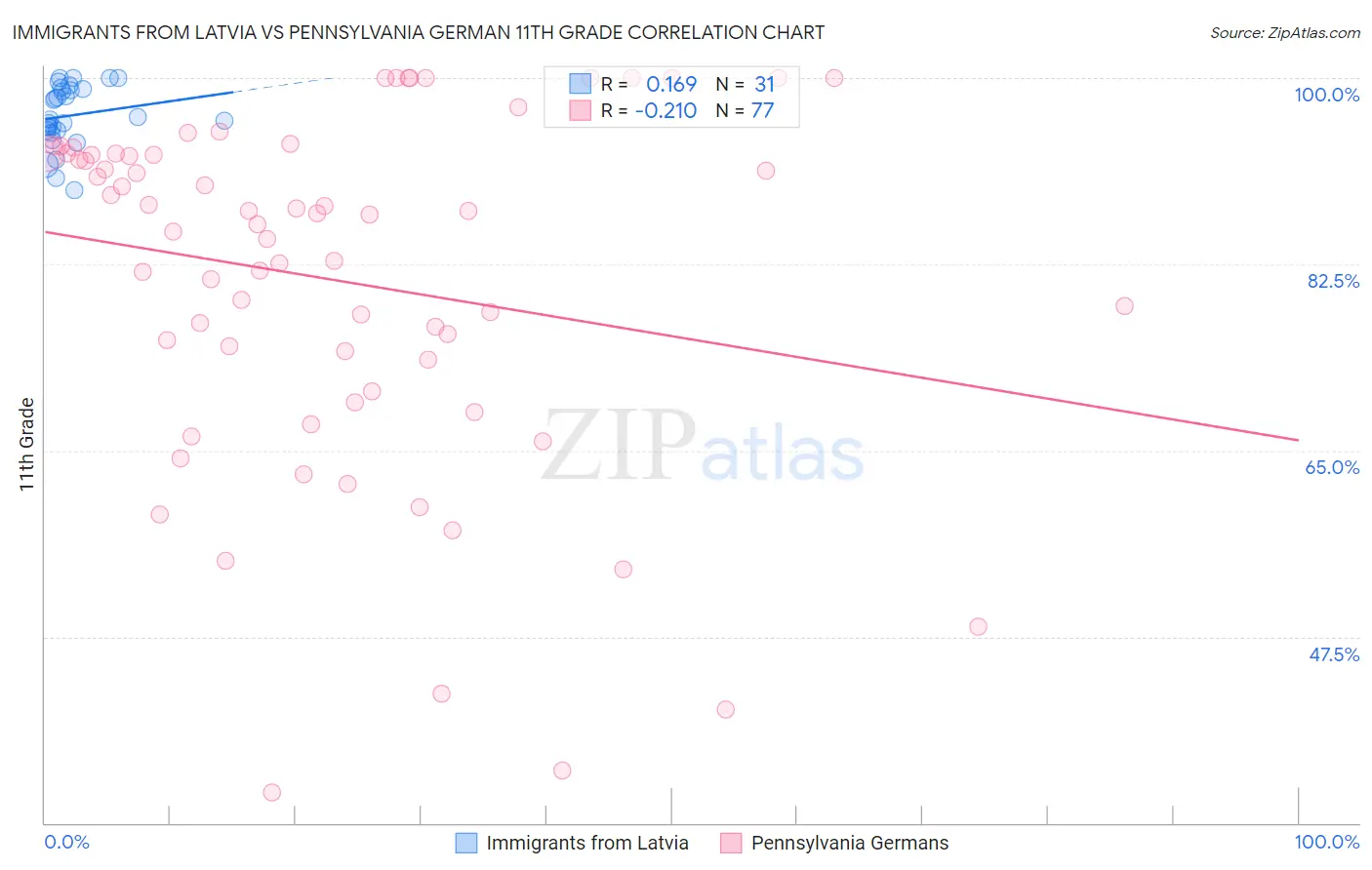 Immigrants from Latvia vs Pennsylvania German 11th Grade