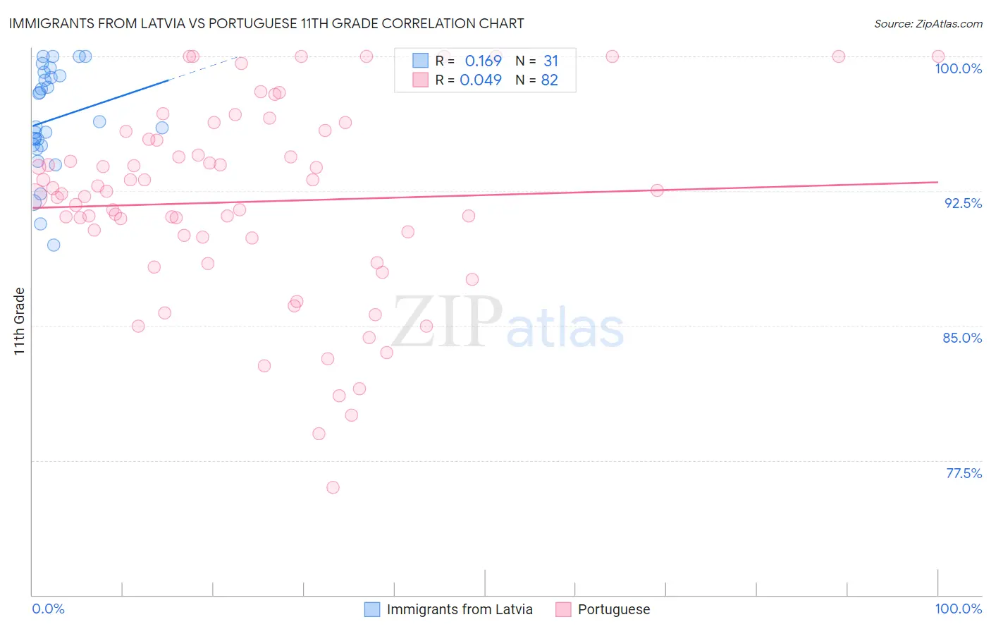 Immigrants from Latvia vs Portuguese 11th Grade