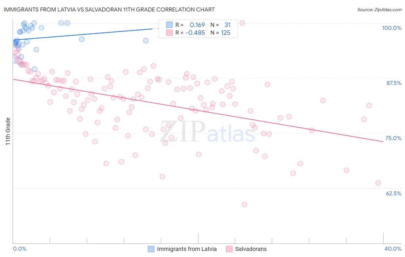 Immigrants from Latvia vs Salvadoran 11th Grade