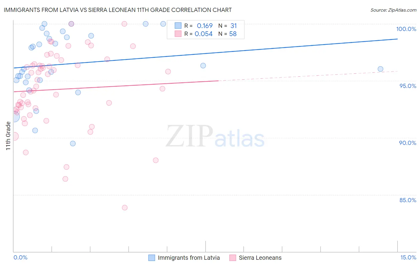 Immigrants from Latvia vs Sierra Leonean 11th Grade