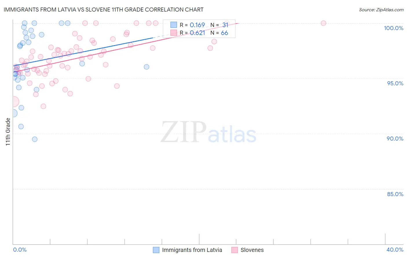 Immigrants from Latvia vs Slovene 11th Grade