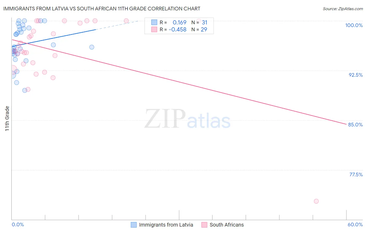 Immigrants from Latvia vs South African 11th Grade