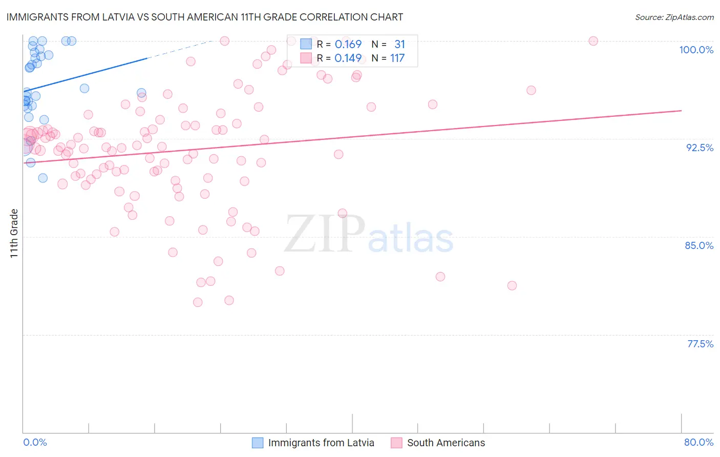 Immigrants from Latvia vs South American 11th Grade