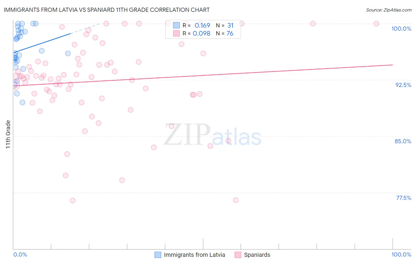 Immigrants from Latvia vs Spaniard 11th Grade