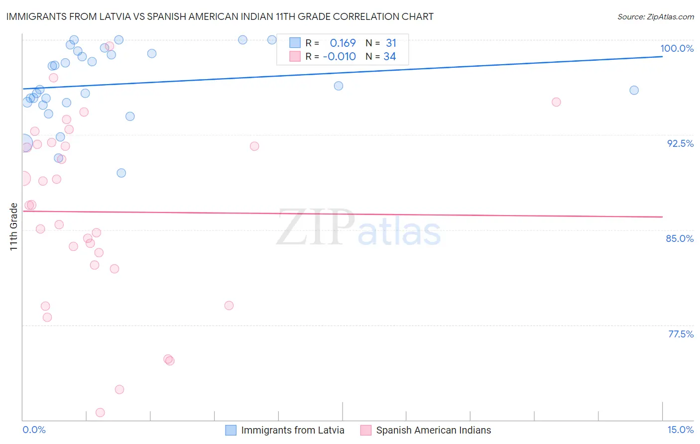 Immigrants from Latvia vs Spanish American Indian 11th Grade