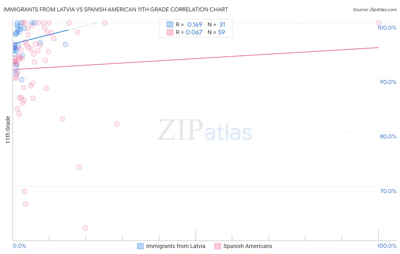 Immigrants from Latvia vs Spanish American 11th Grade