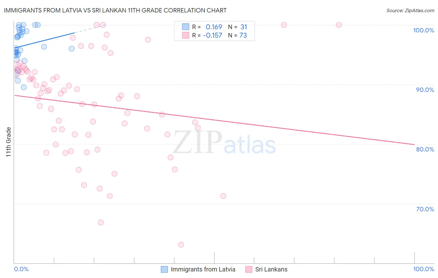 Immigrants from Latvia vs Sri Lankan 11th Grade