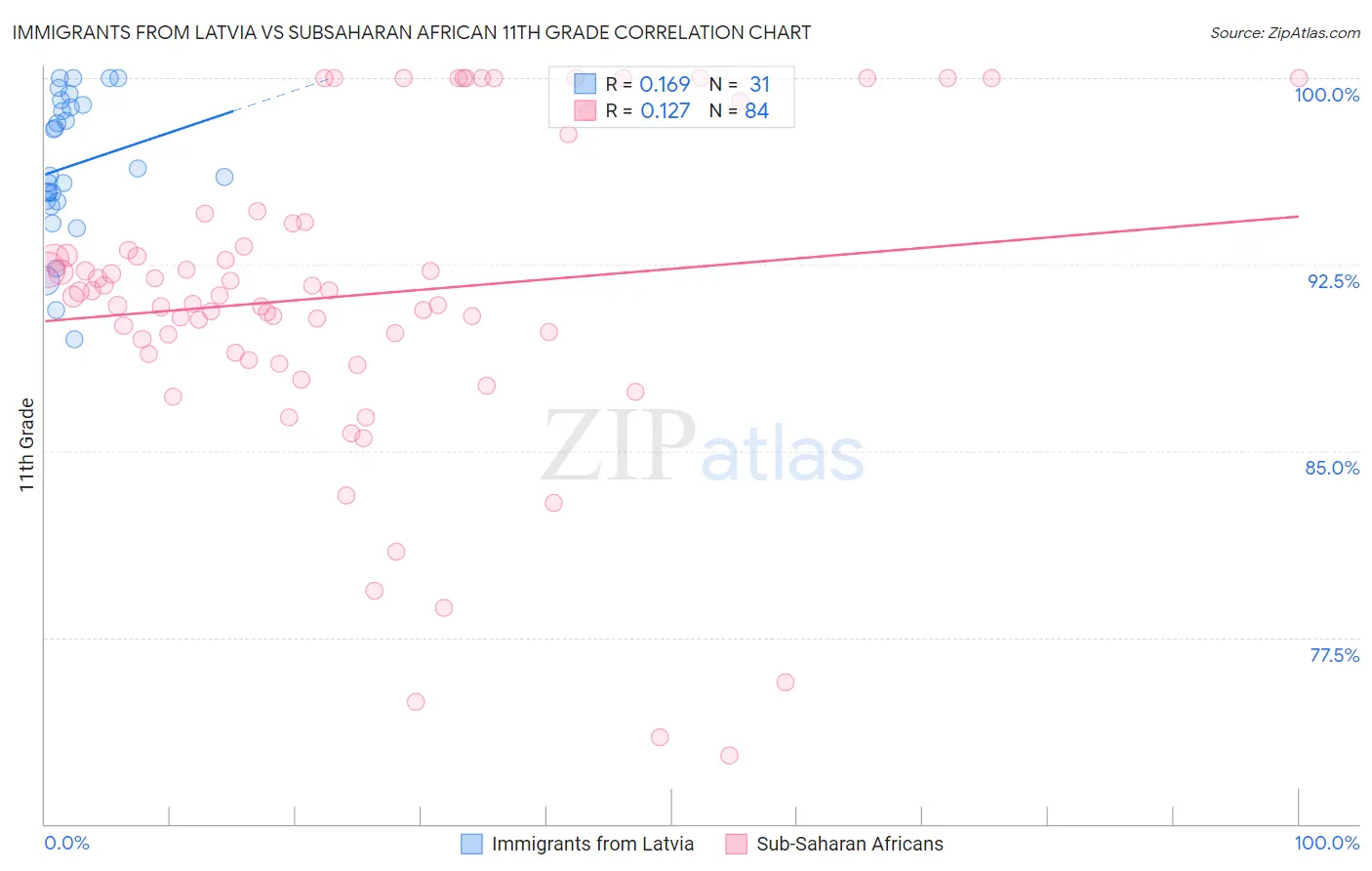 Immigrants from Latvia vs Subsaharan African 11th Grade