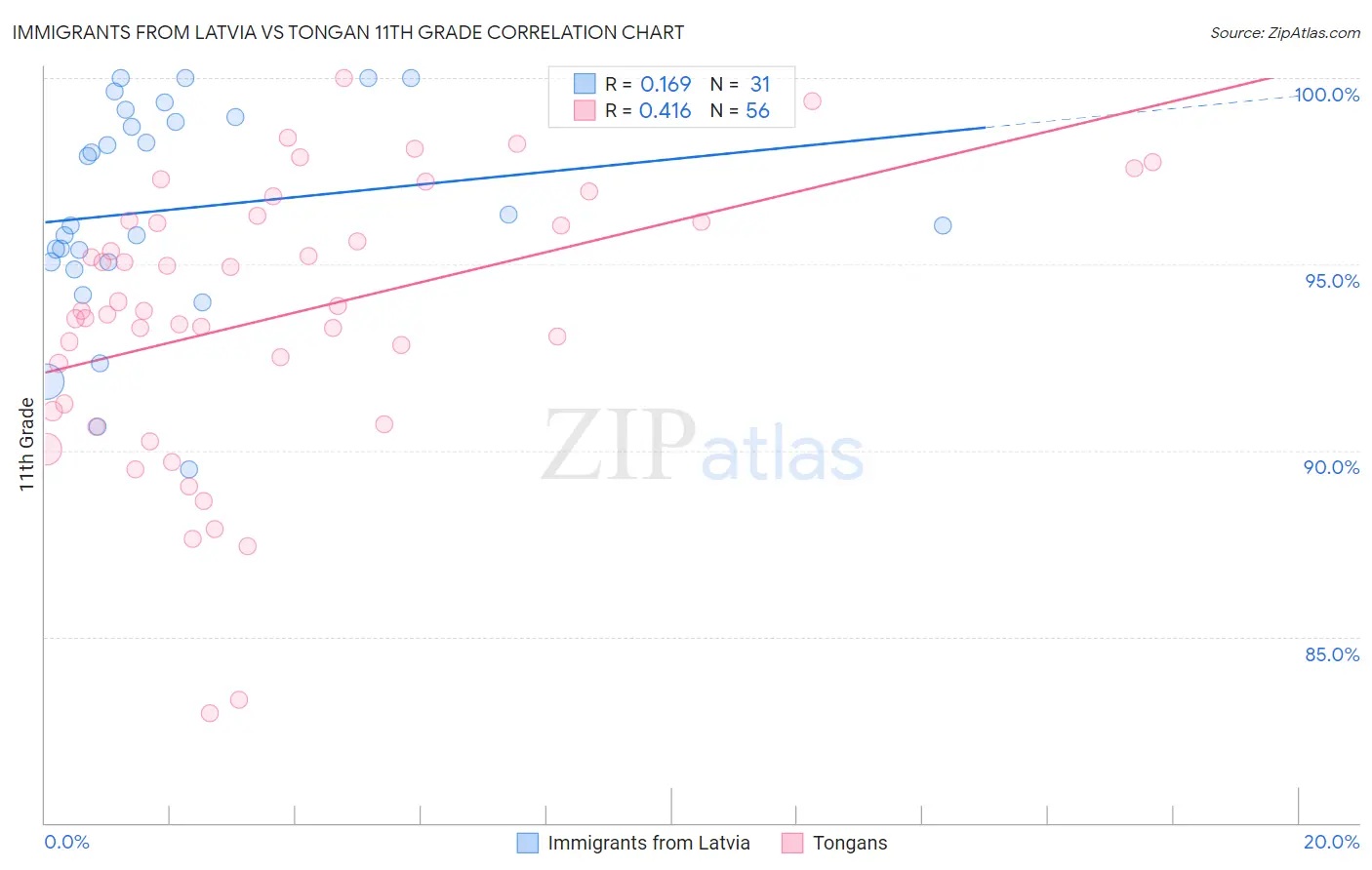 Immigrants from Latvia vs Tongan 11th Grade