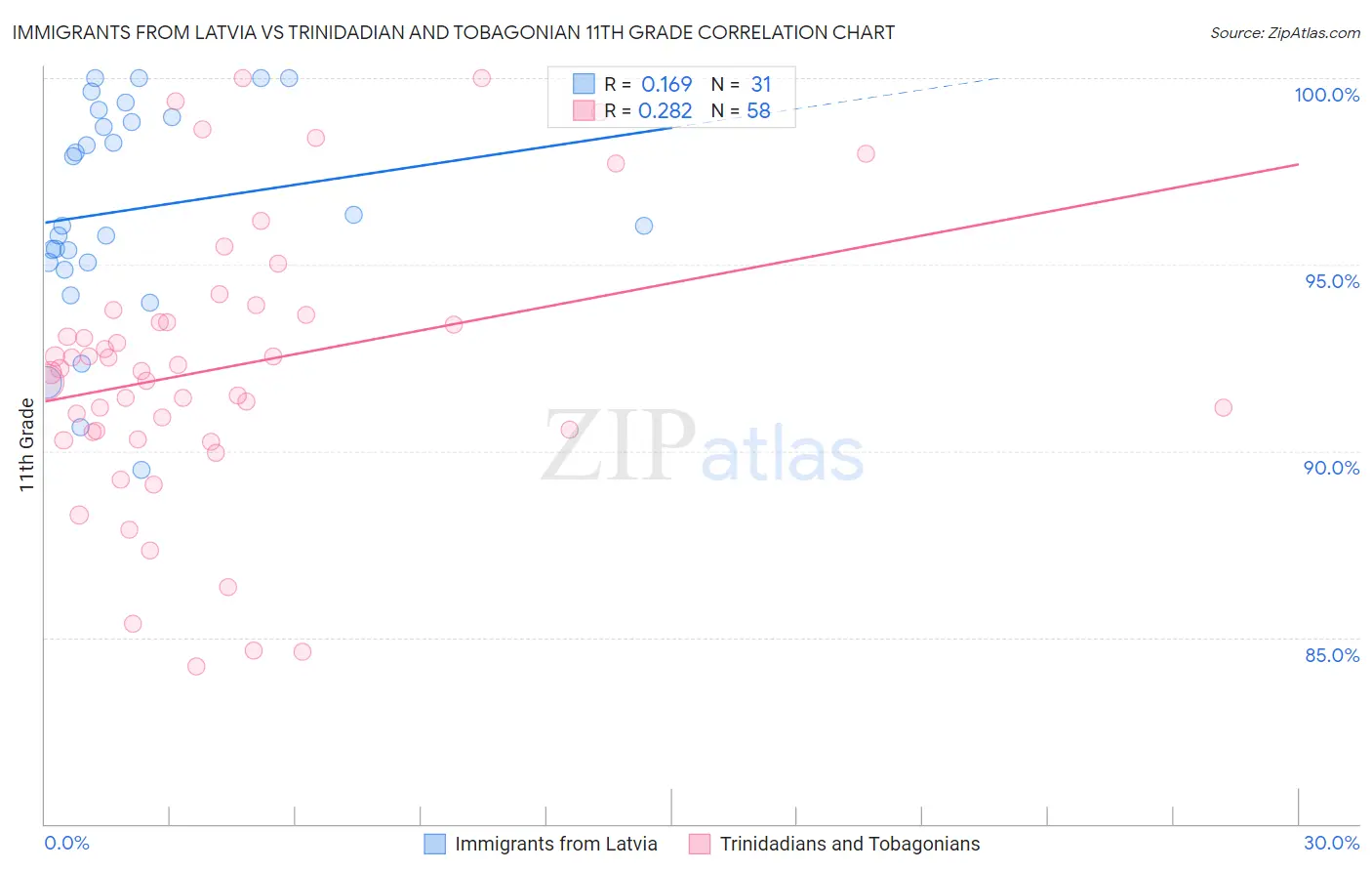 Immigrants from Latvia vs Trinidadian and Tobagonian 11th Grade