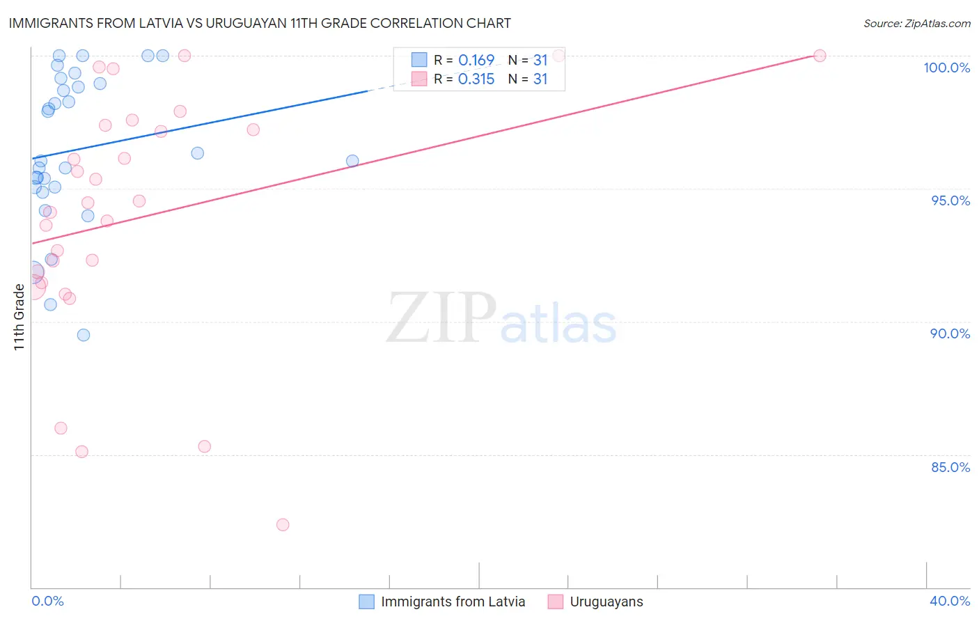 Immigrants from Latvia vs Uruguayan 11th Grade