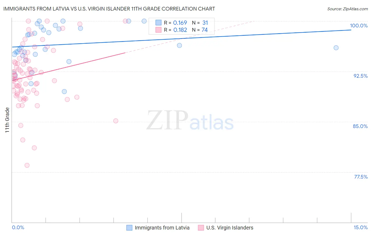 Immigrants from Latvia vs U.S. Virgin Islander 11th Grade