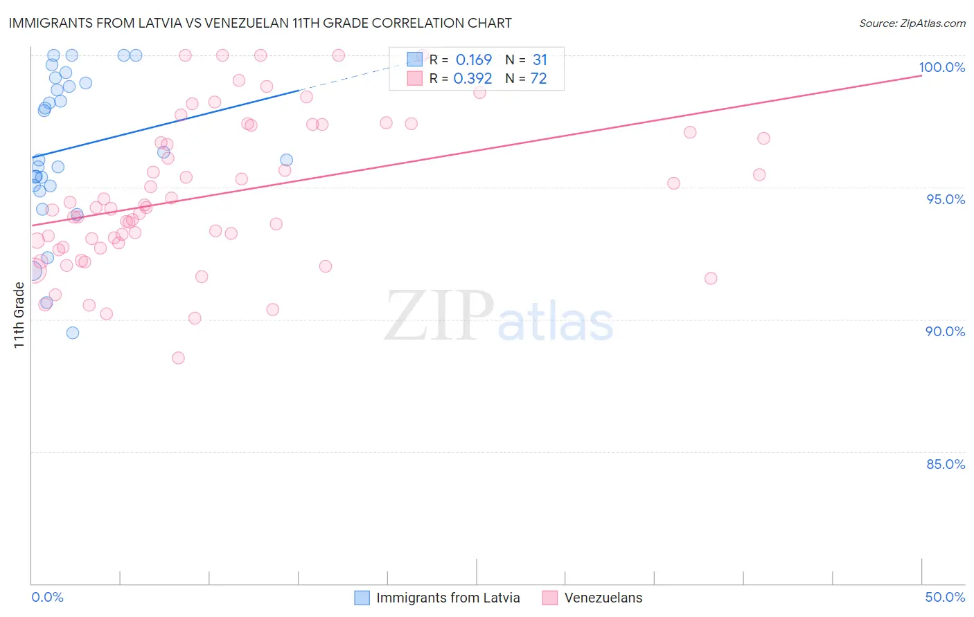 Immigrants from Latvia vs Venezuelan 11th Grade