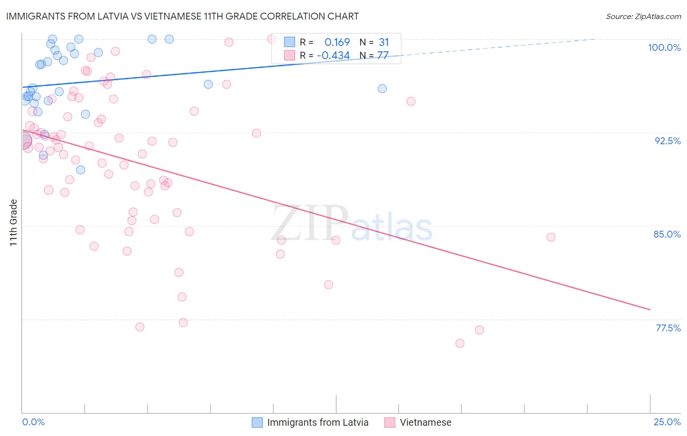 Immigrants from Latvia vs Vietnamese 11th Grade