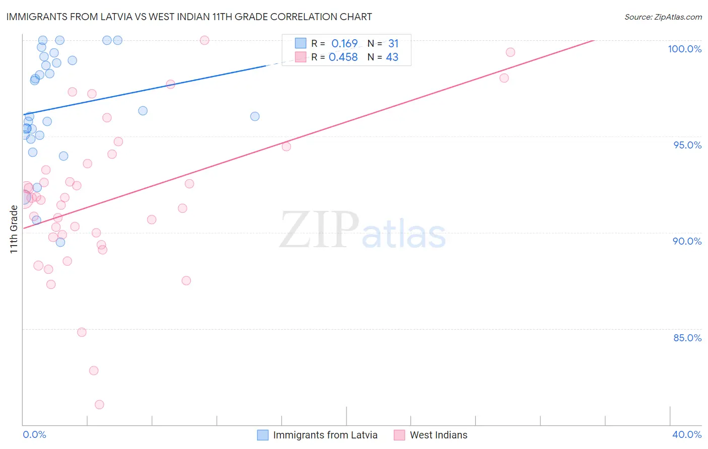 Immigrants from Latvia vs West Indian 11th Grade