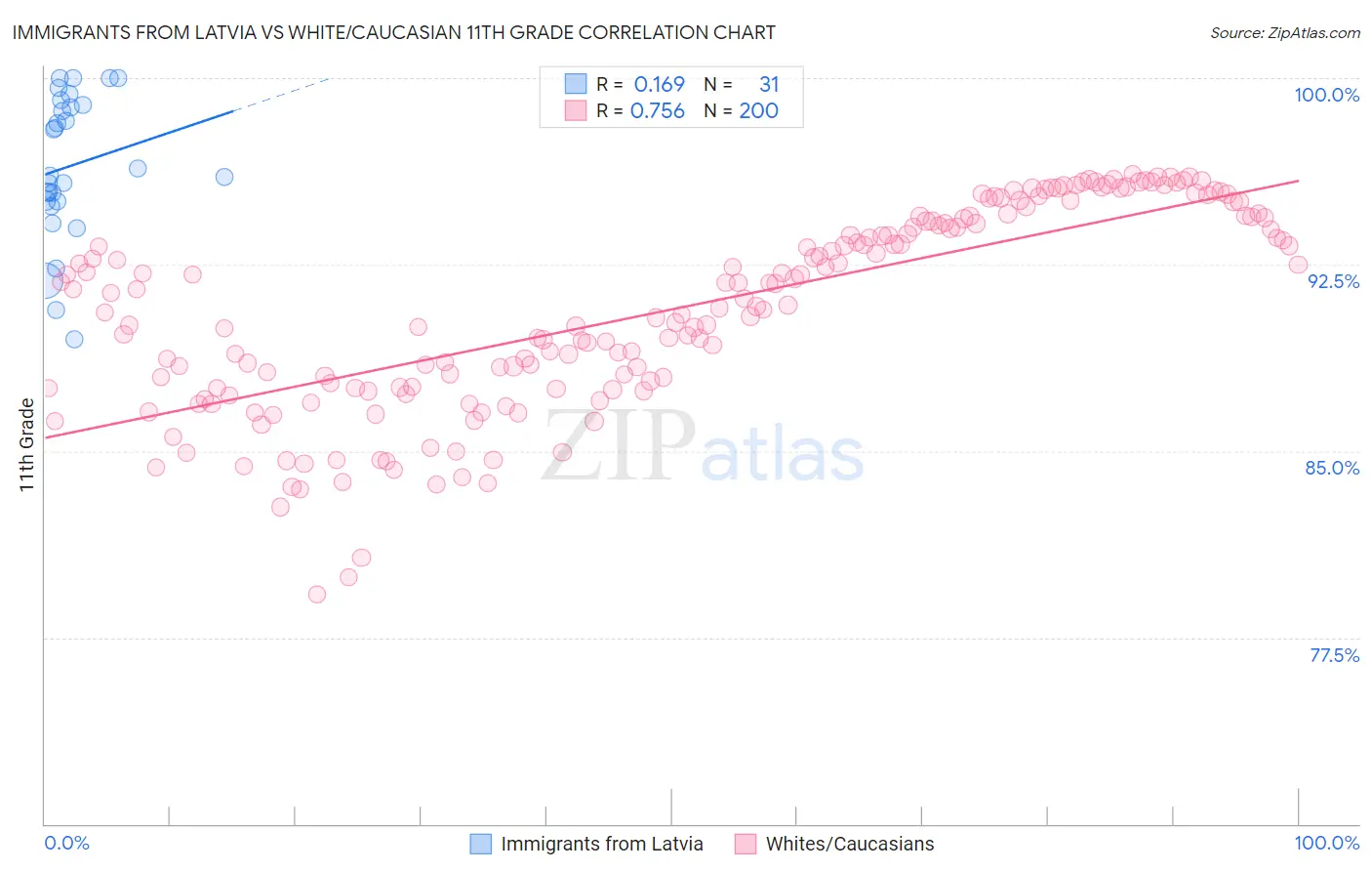 Immigrants from Latvia vs White/Caucasian 11th Grade