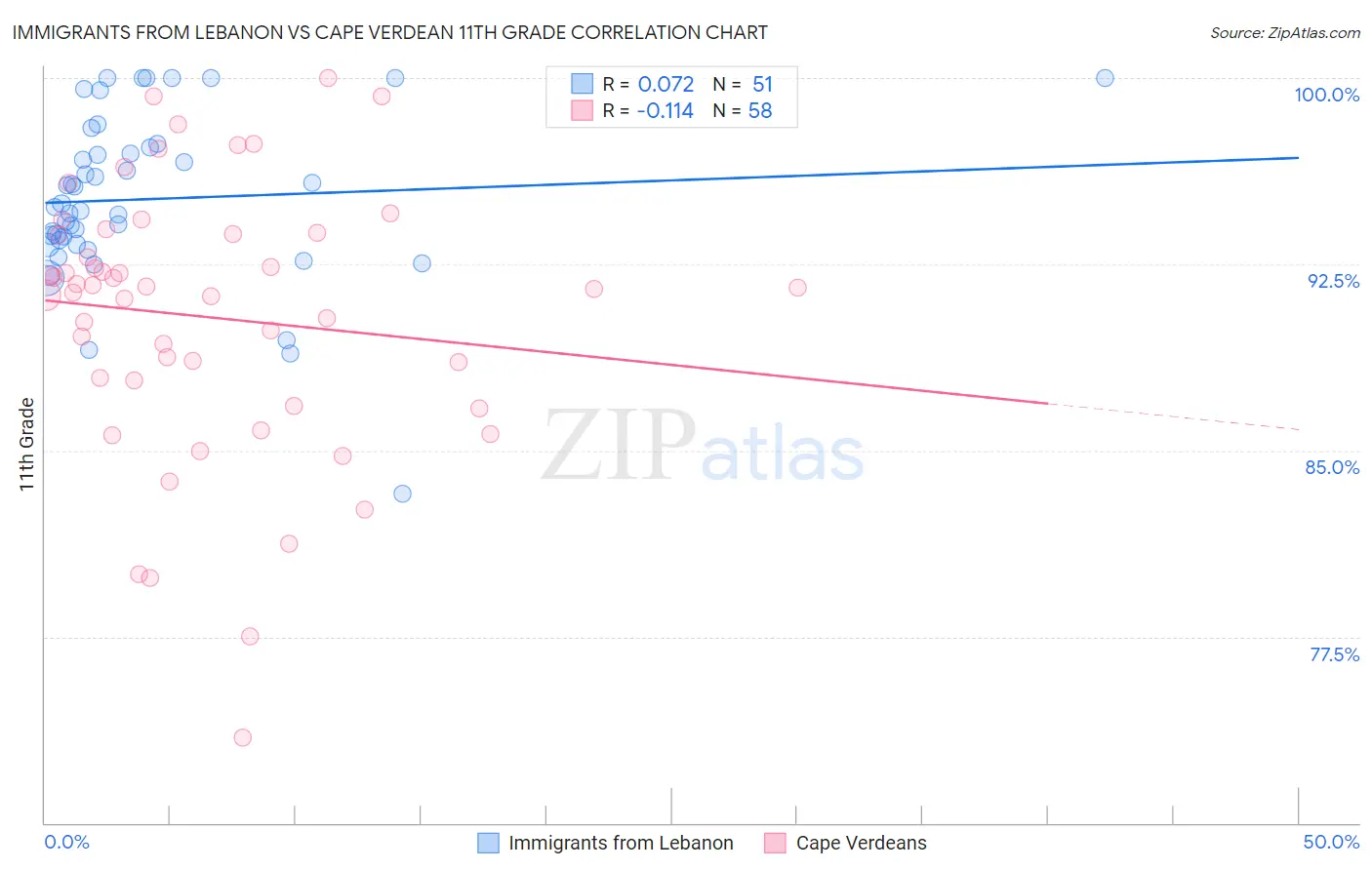 Immigrants from Lebanon vs Cape Verdean 11th Grade