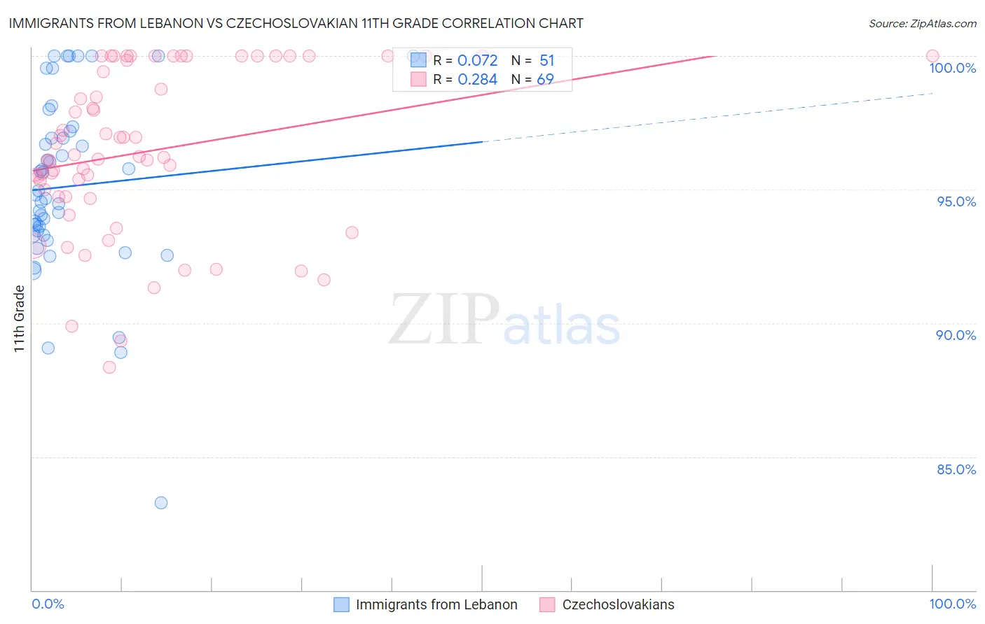 Immigrants from Lebanon vs Czechoslovakian 11th Grade