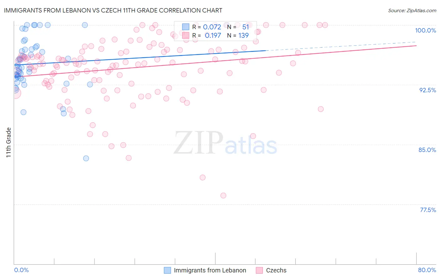 Immigrants from Lebanon vs Czech 11th Grade