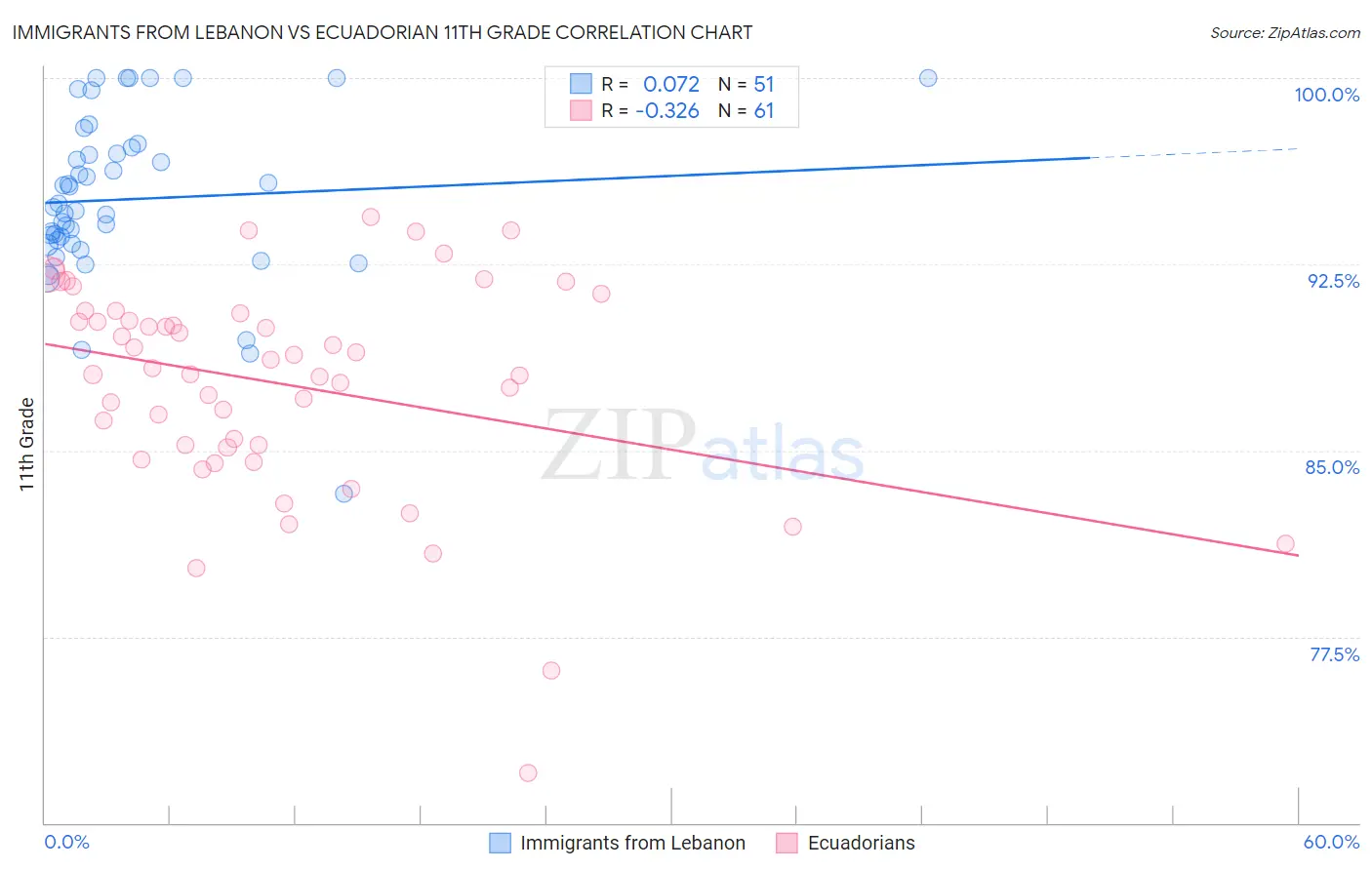 Immigrants from Lebanon vs Ecuadorian 11th Grade