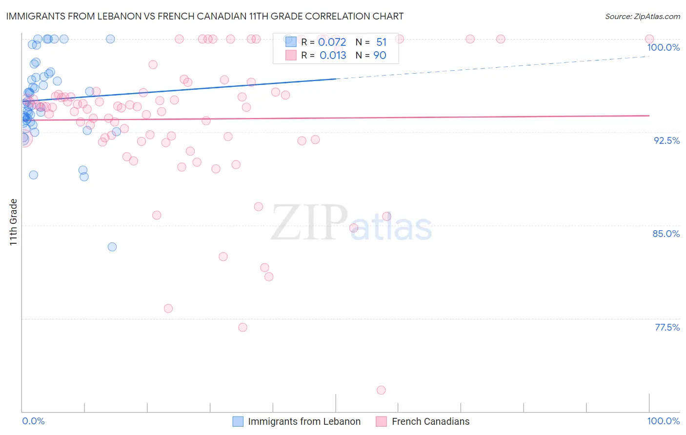 Immigrants from Lebanon vs French Canadian 11th Grade