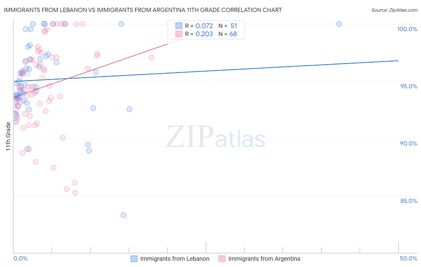 Immigrants from Lebanon vs Immigrants from Argentina 11th Grade