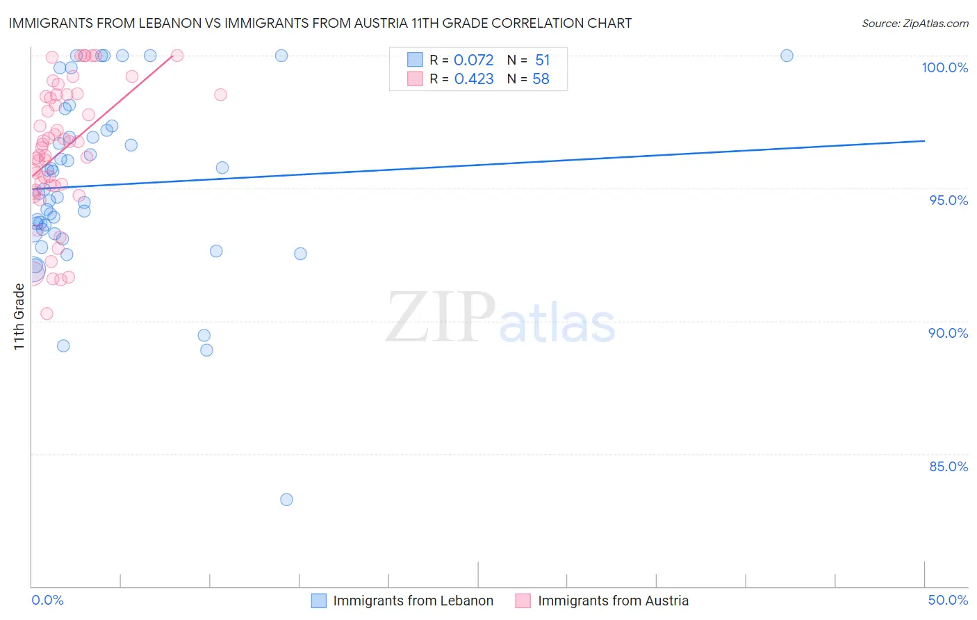 Immigrants from Lebanon vs Immigrants from Austria 11th Grade