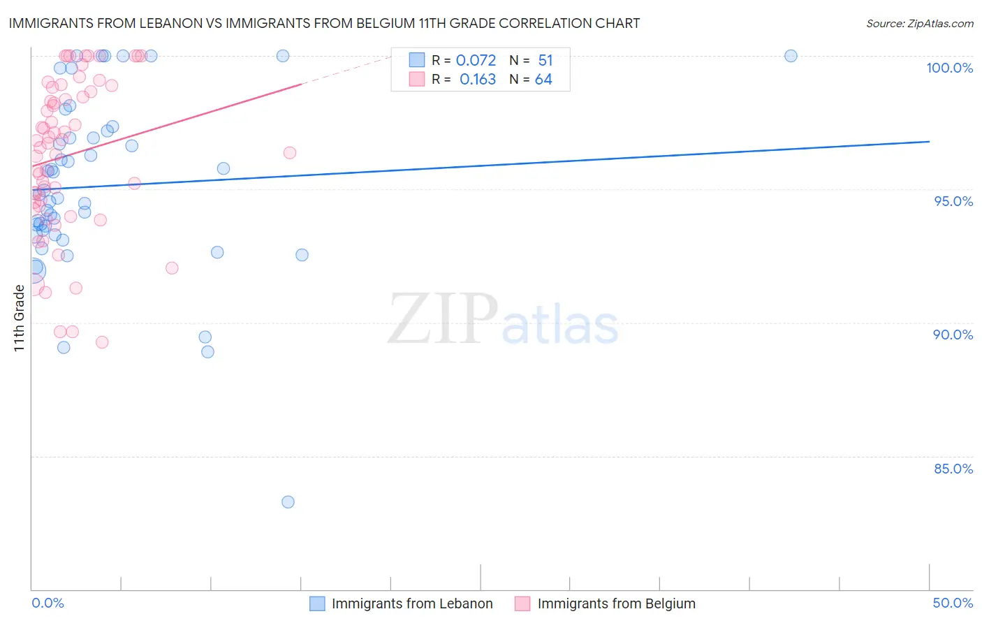 Immigrants from Lebanon vs Immigrants from Belgium 11th Grade